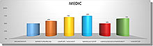 Säulendiagramm zu den Eigenschaften von Cervinorm3D MEDIC