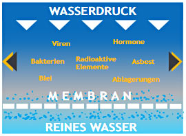 Reinigungstechnik Darstellung der Umkehrosmose 