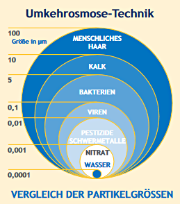 Wasserreinigung Vergleich der Partikelgrößen anhand von unterschiedlichen Durchmessergrößen