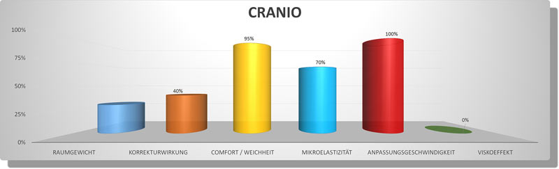 Säulendiagramm zu Kissen Cervinorm3D CRANIO