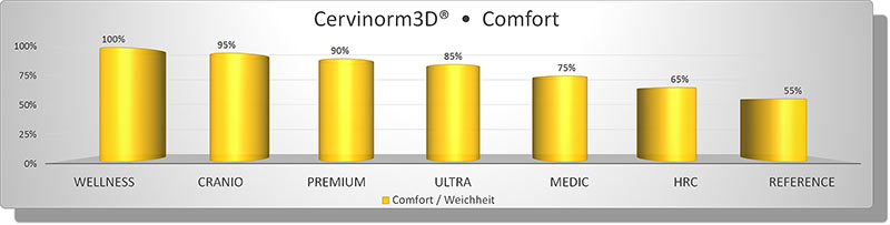 Cervinorm3D Kissen Vergleich der Eigenschaft Comfort im Säulendiagramm