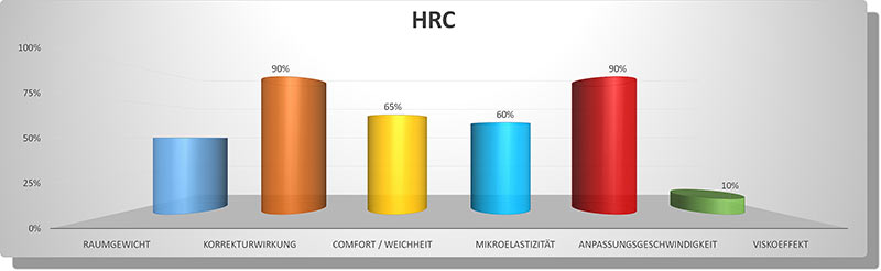 Säulendiagramm Cervinorm3D HRC 