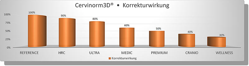 Cervinorm3D Kissen Vergleich der Eigenschaft Korrekturwirkung im Säulendiagramm