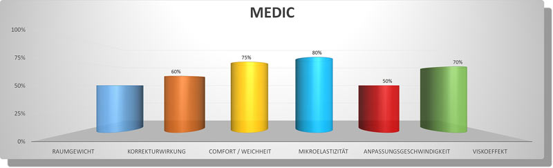 Säulendiagramm mit den Eigenschaften von Cervinorm3D MEDIC ViscoPore