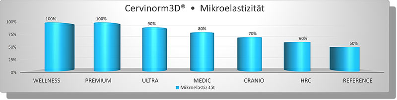 Cervinorm3D Kissen Vergleich der Eigenschaft Mikroelastizität im Säulendiagramm