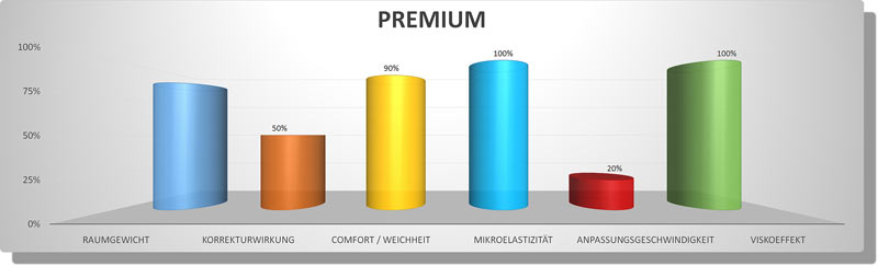 Säulendiagramm mit den Eigenschaften von Cervinorm3D PREMIUM