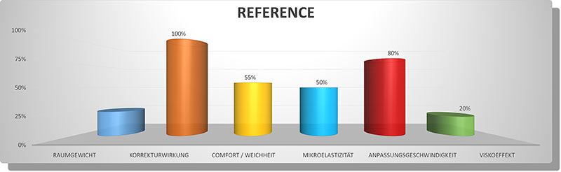 Säulendiagramm mit den Eigenschaften von Cervinorm3D REFERENCE 