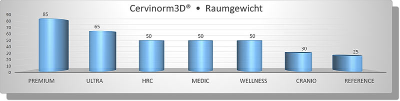 Cervinorm3D Kissen Vergleich der Eigenschaft Raumgewicht im Säulendiagramm