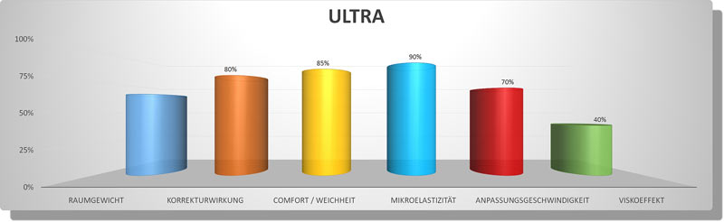 Säulendiagramm mit den Eigenschaften von Cervinorm3D ULTRA