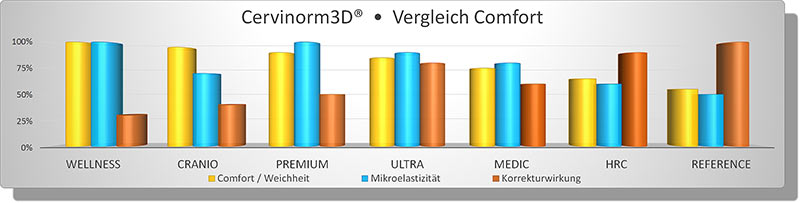 Cervinorm3D Vergleich Eigenschaft Comfort