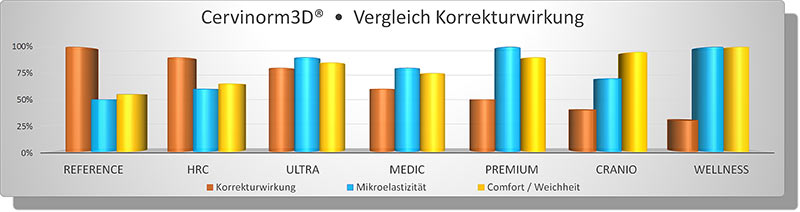 Cervinorm3D Vergleich Eigenschaft Korrekturwirkung