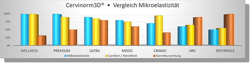 Cervinorm3D Vergleich Eigenschaft Mikroelastizität