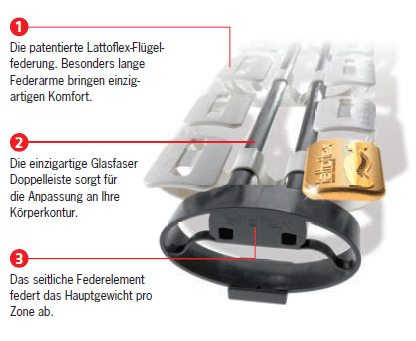 Erklärung der Eigenschaften lattoflex Unterfederung 